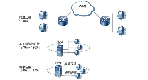 弱電工程中計(jì)算機(jī)網(wǎng)絡(luò)系統(tǒng)的基礎(chǔ)知識與網(wǎng)絡(luò)技術(shù)發(fā)展