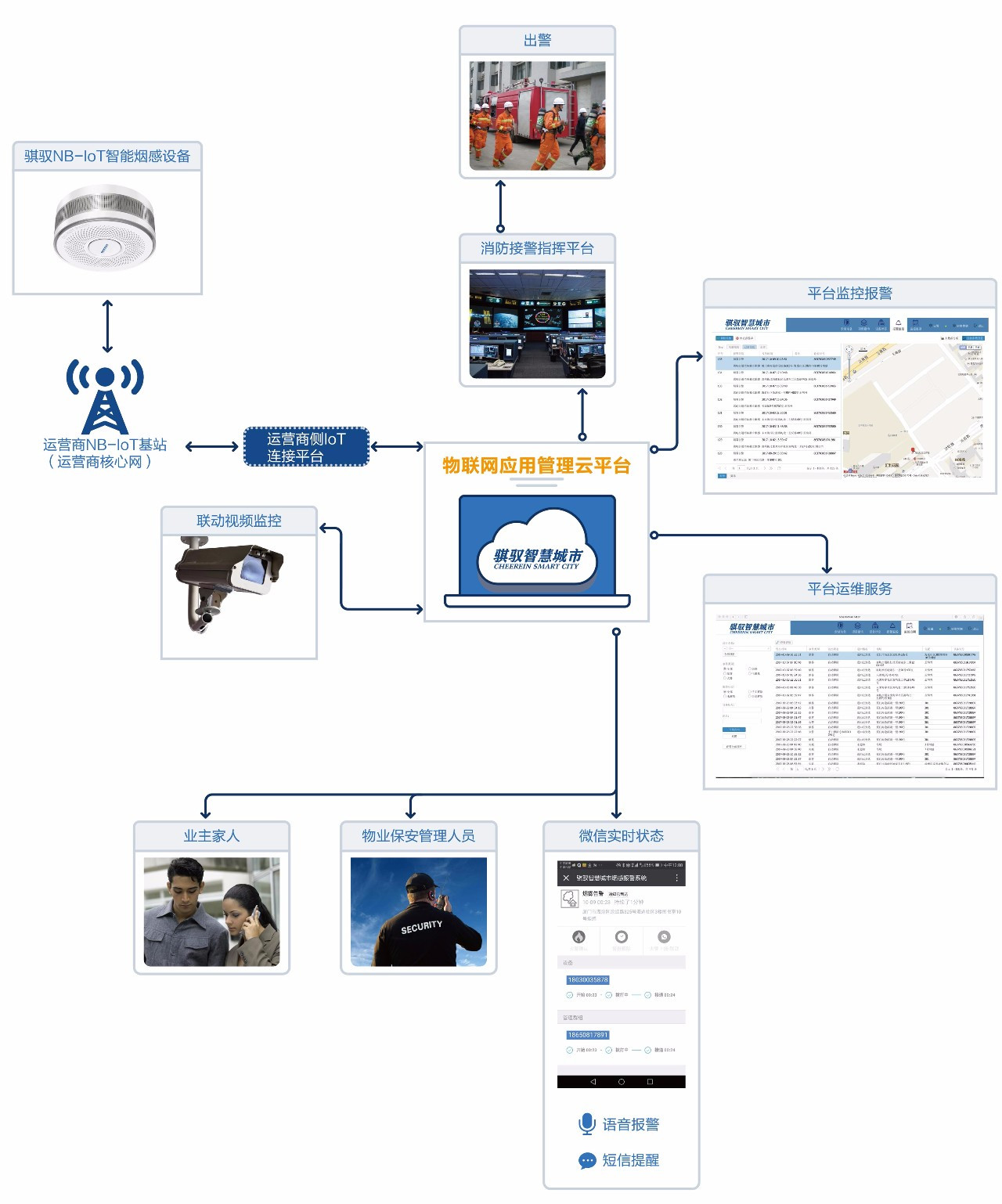 【LPWAN應用案例】一文網羅近20個消防領域的應用案例/產品